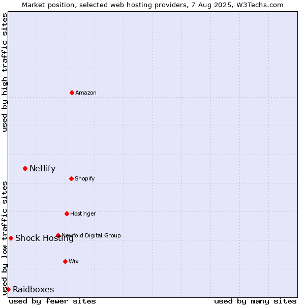 Market position of Netlify vs. Shock Hosting vs. Raidboxes