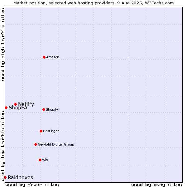 Market position of Netlify vs. ShopFA vs. Raidboxes