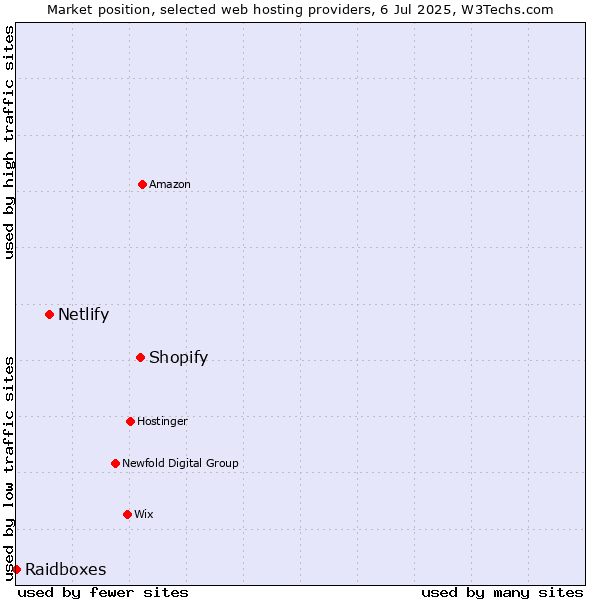 Market position of Shopify vs. Netlify vs. Raidboxes