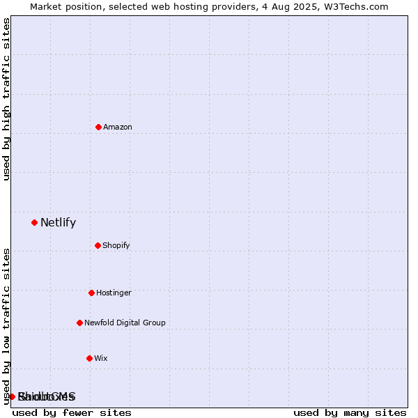 Market position of Netlify vs. ShoutCMS vs. Raidboxes