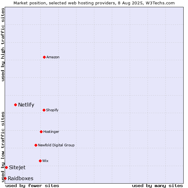 Market position of Netlify vs. Sitejet vs. Raidboxes
