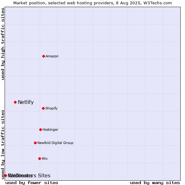 Market position of Netlify vs. Webmotors Sites vs. Raidboxes