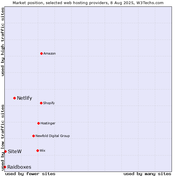 Market position of Netlify vs. SiteW vs. Raidboxes