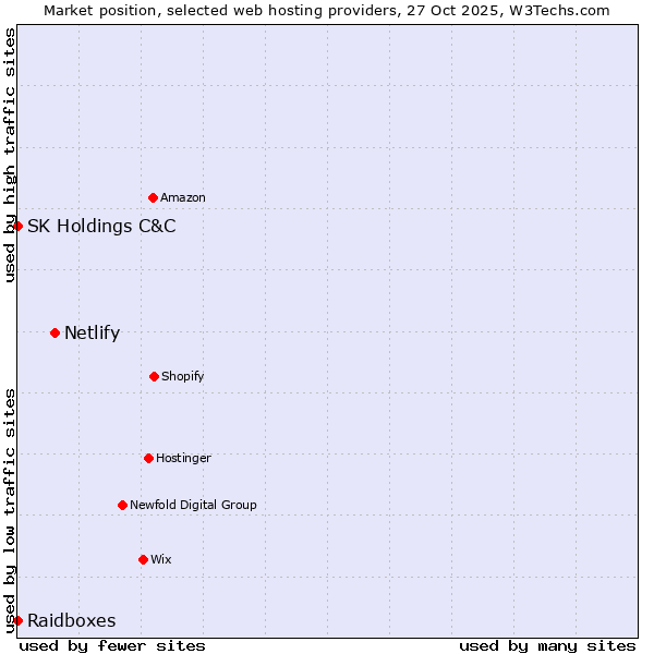Market position of Netlify vs. Raidboxes vs. SK Holdings C&C