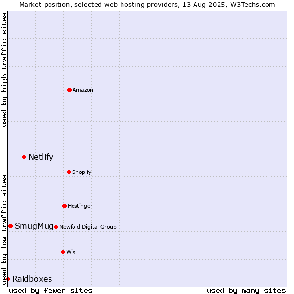 Market position of Netlify vs. SmugMug vs. Raidboxes
