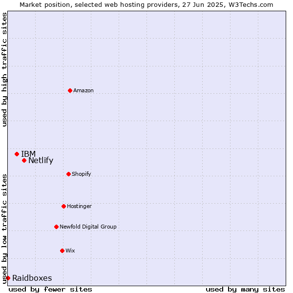 Market position of Netlify vs. IBM vs. Raidboxes