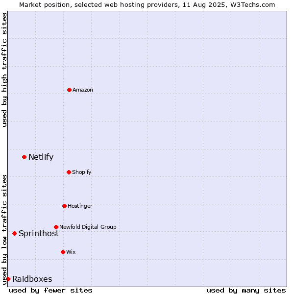 Market position of Netlify vs. Sprinthost vs. Raidboxes