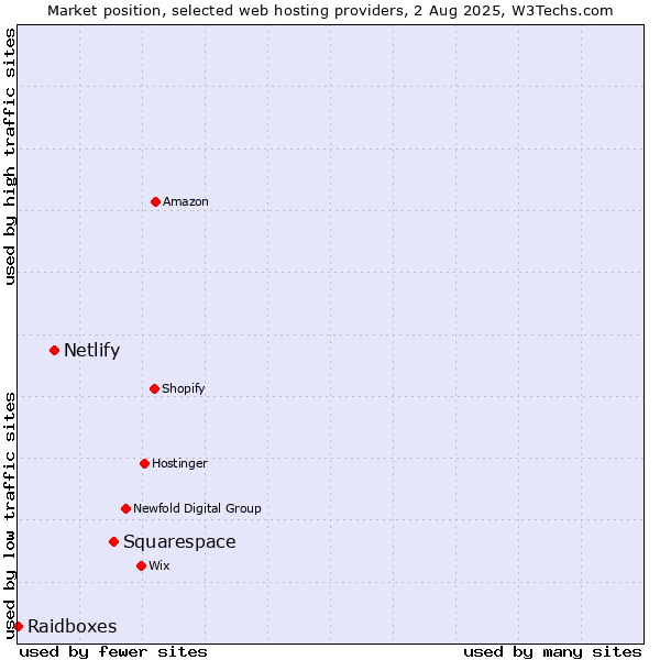Market position of Squarespace vs. Netlify vs. Raidboxes