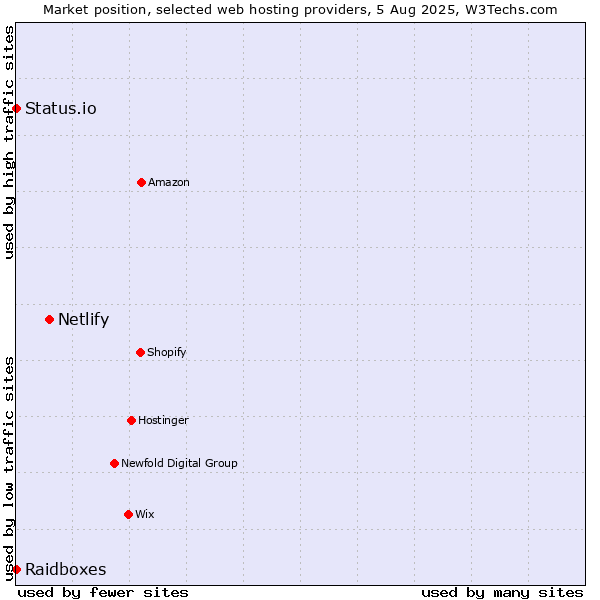 Market position of Netlify vs. Status.io vs. Raidboxes