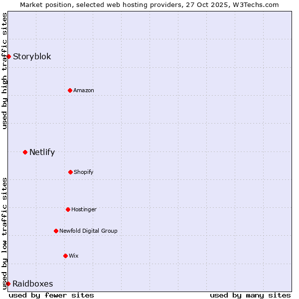 Market position of Netlify vs. Storyblok vs. Raidboxes
