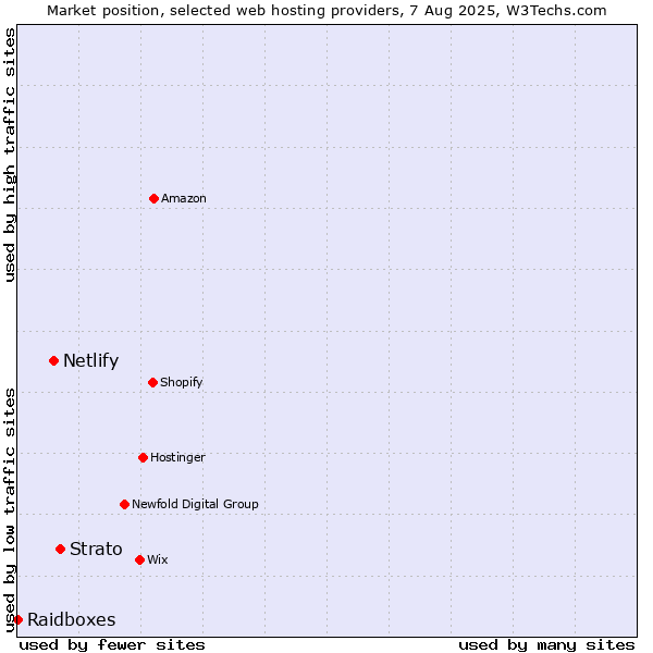 Market position of Strato vs. Netlify vs. Raidboxes