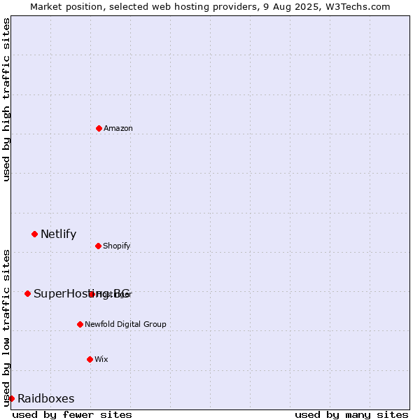 Market position of Netlify vs. SuperHosting.BG vs. Raidboxes