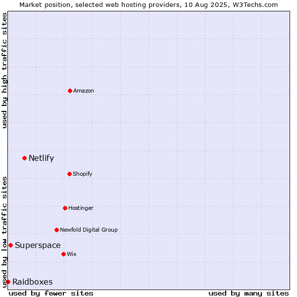 Market position of Netlify vs. Superspace vs. Raidboxes
