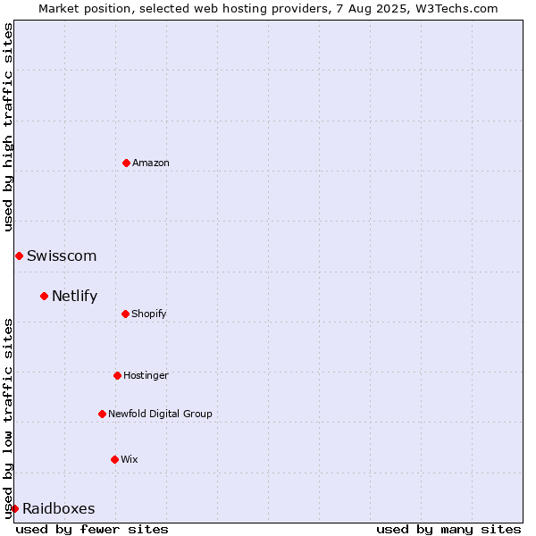 Market position of Netlify vs. Swisscom vs. Raidboxes