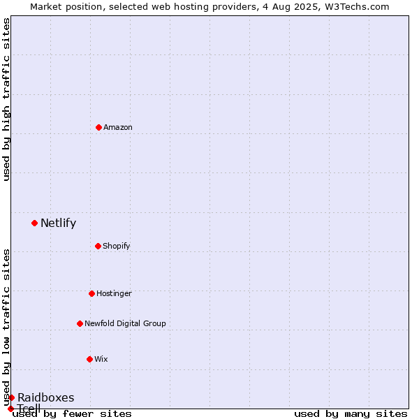 Market position of Netlify vs. Raidboxes vs. Tcell