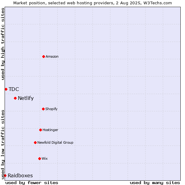 Market position of Netlify vs. TDC vs. Raidboxes