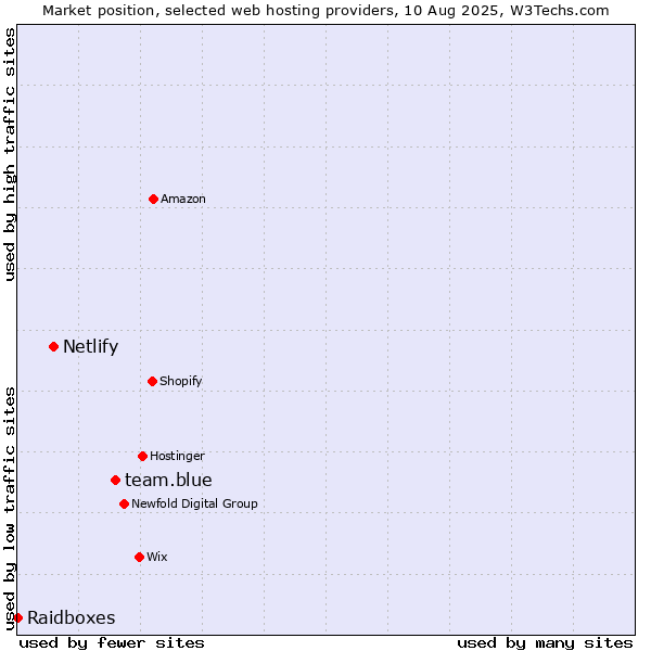 Market position of team.blue vs. Netlify vs. Raidboxes