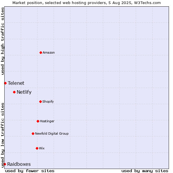 Market position of Netlify vs. Telenet vs. Raidboxes