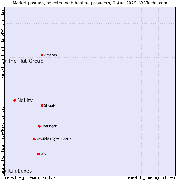 Market position of Netlify vs. The Hut Group vs. Raidboxes