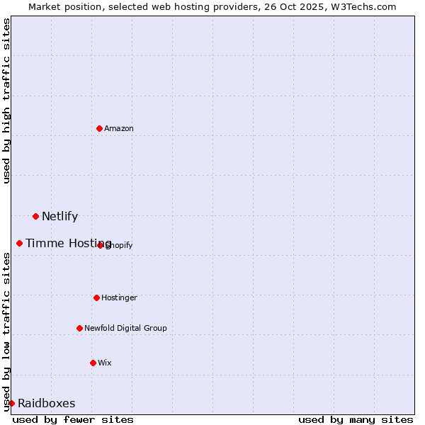 Market position of Netlify vs. Timme Hosting vs. Raidboxes