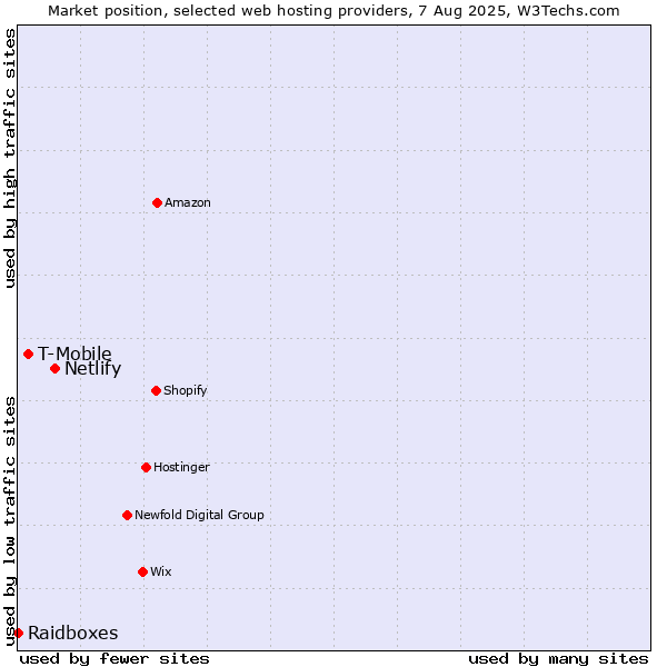 Market position of Netlify vs. T-Mobile vs. Raidboxes
