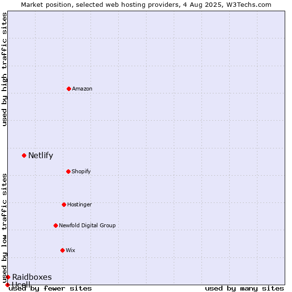 Market position of Netlify vs. Raidboxes vs. Ucell
