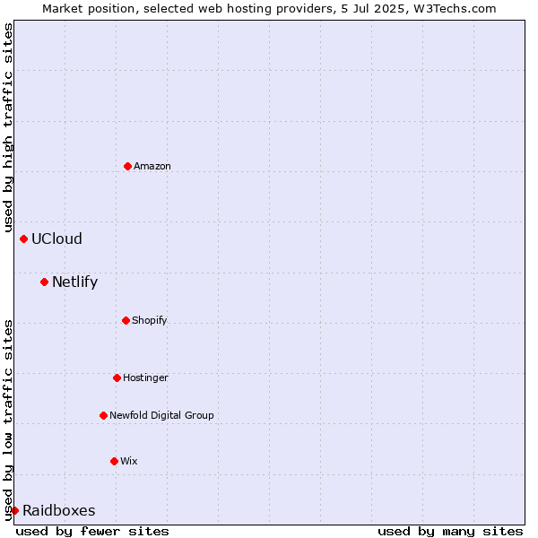 Market position of Netlify vs. UCloud vs. Raidboxes