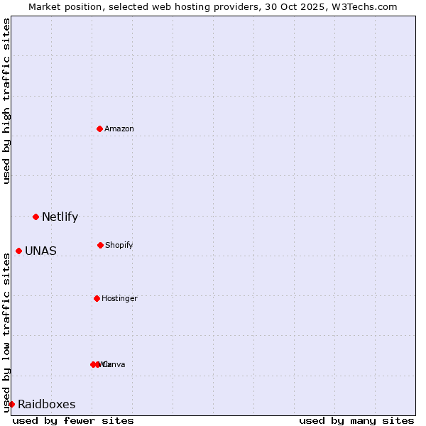 Market position of Netlify vs. UNAS vs. Raidboxes