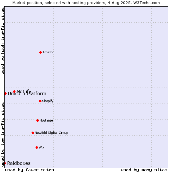 Market position of Netlify vs. Unicorn Platform vs. Raidboxes