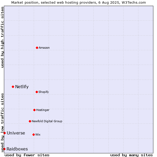 Market position of Netlify vs. Universe vs. Raidboxes