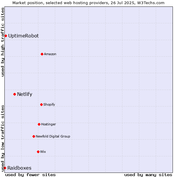Market position of Netlify vs. UptimeRobot vs. Raidboxes