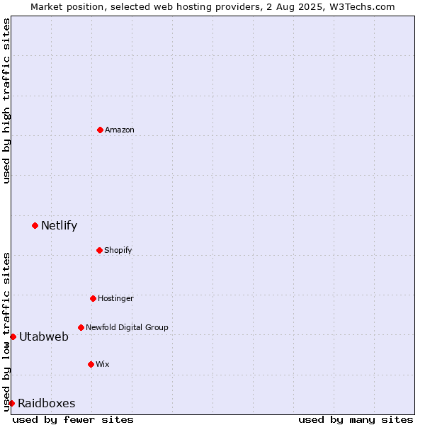 Market position of Netlify vs. Utabweb vs. Raidboxes
