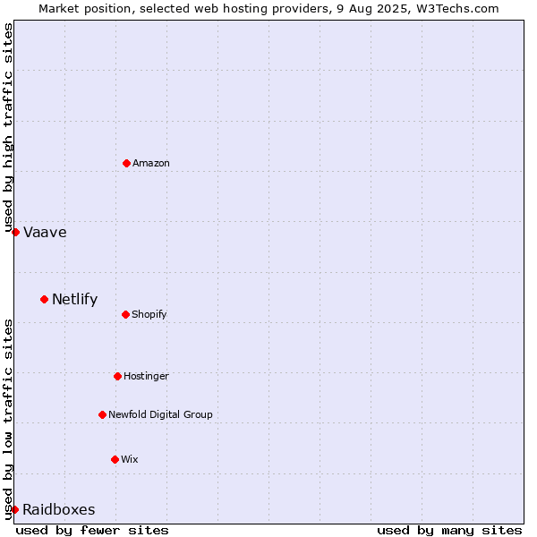 Market position of Netlify vs. Vaave vs. Raidboxes