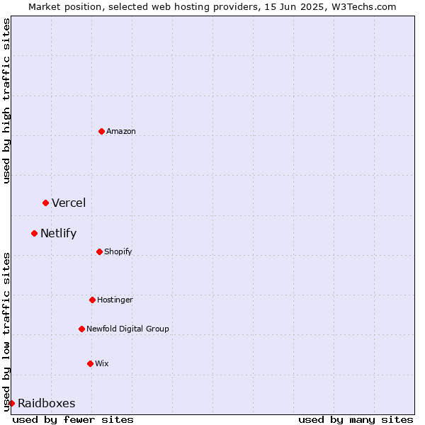 Market position of Vercel vs. Netlify vs. Raidboxes