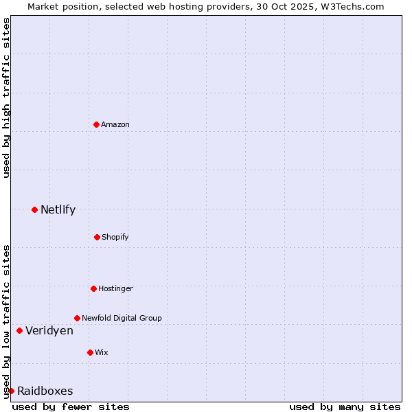 Market position of Netlify vs. Veridyen vs. Raidboxes