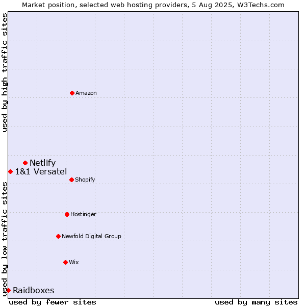 Market position of Netlify vs. 1&1 Versatel vs. Raidboxes