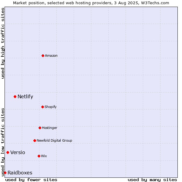 Market position of Netlify vs. Versio vs. Raidboxes