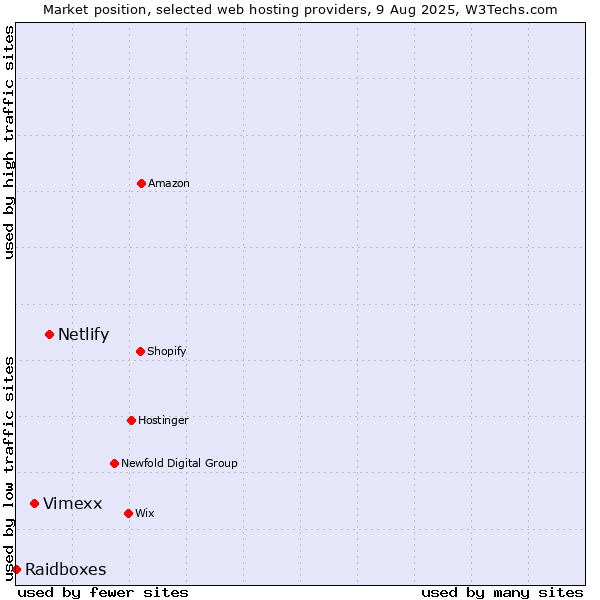 Market position of Netlify vs. Vimexx vs. Raidboxes