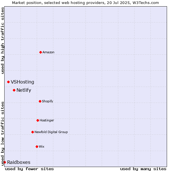 Market position of Netlify vs. VSHosting vs. Raidboxes