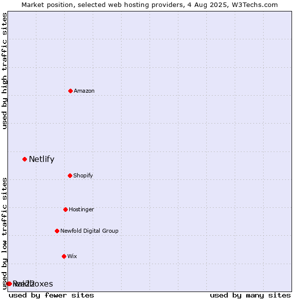 Market position of Netlify vs. we22 vs. Raidboxes