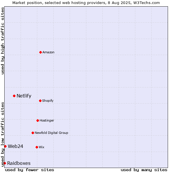 Market position of Netlify vs. Web24 vs. Raidboxes