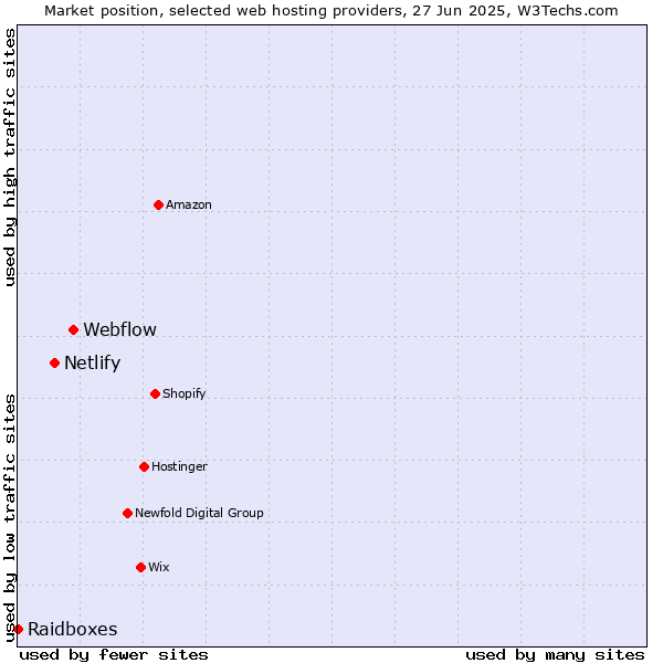 Market position of Webflow vs. Netlify vs. Raidboxes