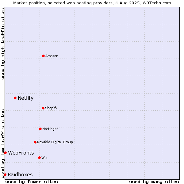Market position of Netlify vs. WebFronts vs. Raidboxes