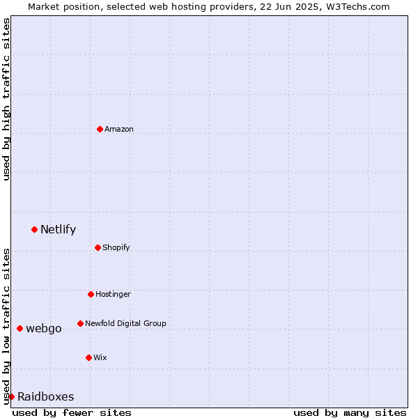 Market position of Netlify vs. webgo vs. Raidboxes