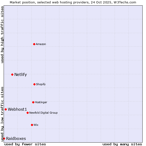 Market position of Netlify vs. Webhost1 vs. Raidboxes