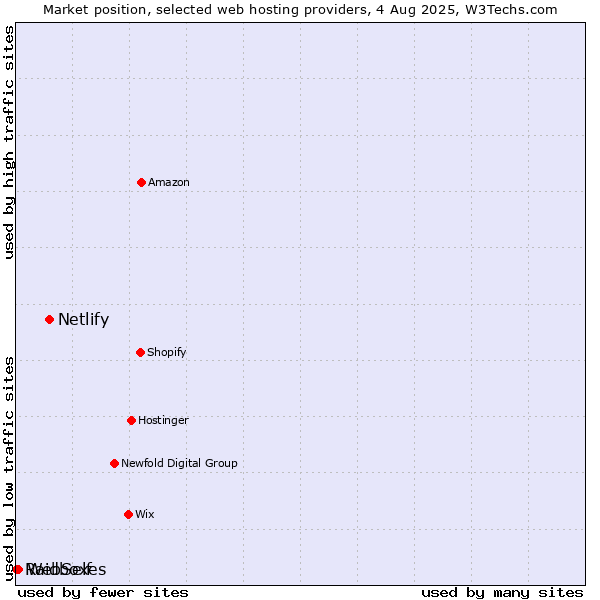 Market position of Netlify vs. WebSelf vs. Raidboxes