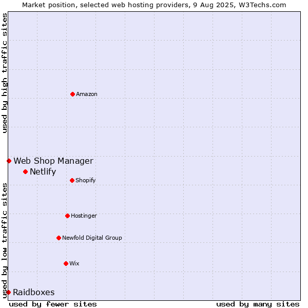 Market position of Netlify vs. Web Shop Manager vs. Raidboxes