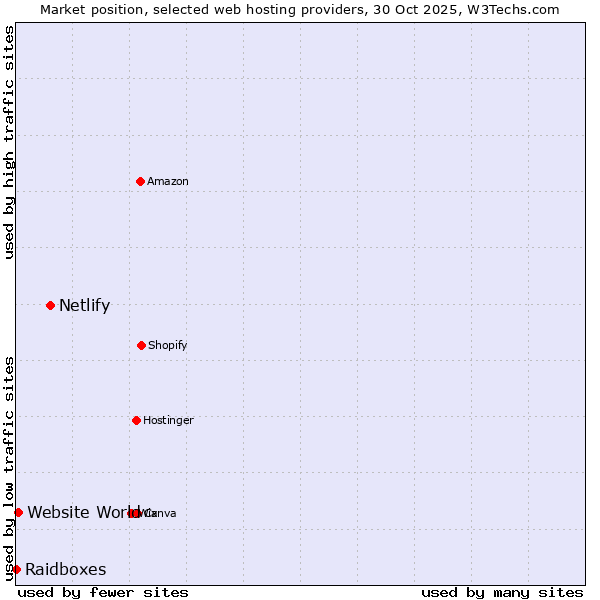 Market position of Netlify vs. Website World vs. Raidboxes