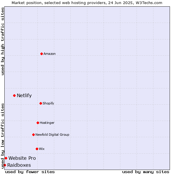 Market position of Netlify vs. Website Pro vs. Raidboxes
