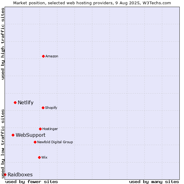 Market position of Netlify vs. WebSupport vs. Raidboxes